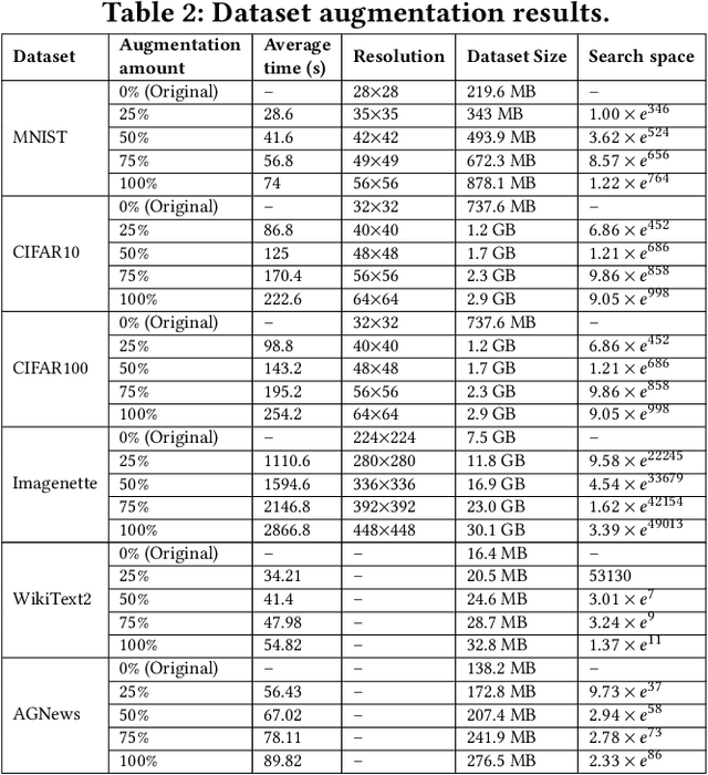 Figure 4 for Amalgam: A Framework for Obfuscated Neural Network Training on the Cloud