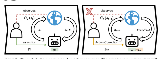 Figure 3 for Language-Conditioned Reinforcement Learning to Solve Misunderstandings with Action Corrections