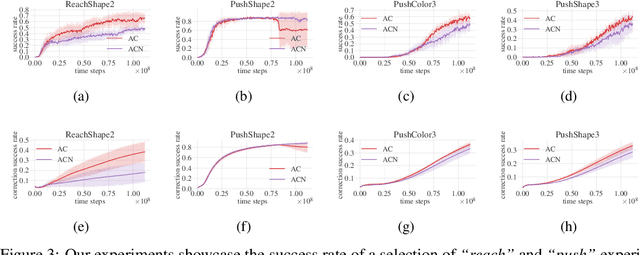 Figure 4 for Language-Conditioned Reinforcement Learning to Solve Misunderstandings with Action Corrections