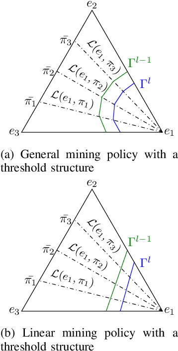 Figure 3 for Energy-Efficient Mining for Blockchain-Enabled IoT Applications. An Optimal Multiple-Stopping Time Approach