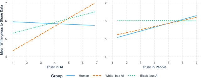 Figure 4 for The Impact of Transparency in AI Systems on Users' Data-Sharing Intentions: A Scenario-Based Experiment