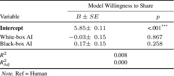 Figure 3 for The Impact of Transparency in AI Systems on Users' Data-Sharing Intentions: A Scenario-Based Experiment