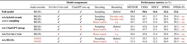 Figure 3 for Improving Audio Captioning Models with Fine-grained Audio Features, Text Embedding Supervision, and LLM Mix-up Augmentation