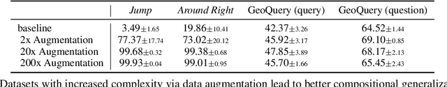 Figure 2 for Data Factors for Better Compositional Generalization