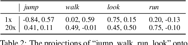 Figure 3 for Data Factors for Better Compositional Generalization