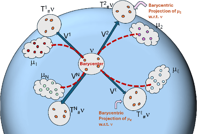 Figure 1 for Fused Gromov-Wasserstein Variance Decomposition with Linear Optimal Transport