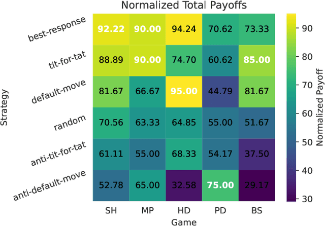 Figure 3 for Autoformalizing and Simulating Game-Theoretic Scenarios using LLM-augmented Agents