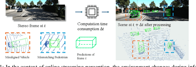 Figure 1 for Real-time Stereo-based 3D Object Detection for Streaming Perception