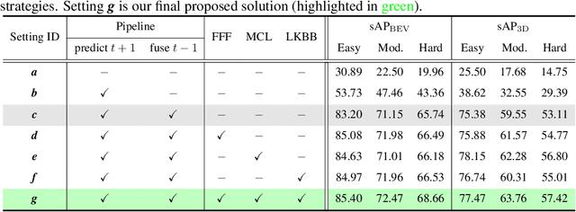 Figure 4 for Real-time Stereo-based 3D Object Detection for Streaming Perception