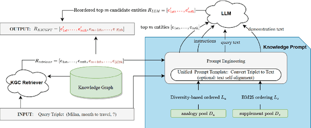 Figure 1 for KICGPT: Large Language Model with Knowledge in Context for Knowledge Graph Completion