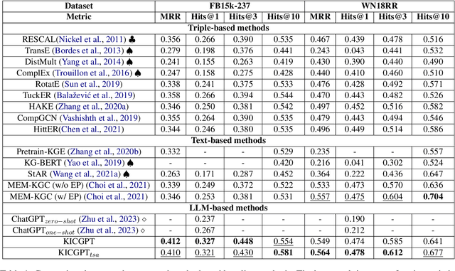 Figure 2 for KICGPT: Large Language Model with Knowledge in Context for Knowledge Graph Completion