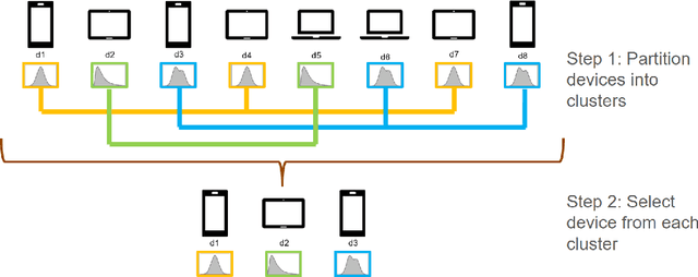 Figure 1 for Efficient Data Distribution Estimation for Accelerated Federated Learning