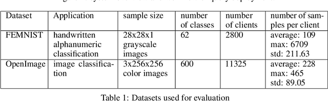 Figure 2 for Efficient Data Distribution Estimation for Accelerated Federated Learning