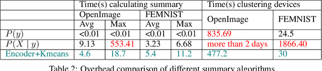 Figure 3 for Efficient Data Distribution Estimation for Accelerated Federated Learning