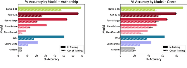 Figure 3 for Looking for the Inner Music: Probing LLMs' Understanding of Literary Style