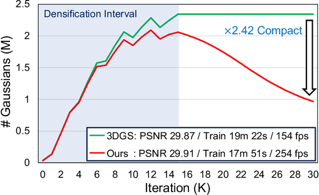 Figure 3 for Compact 3D Gaussian Splatting for Static and Dynamic Radiance Fields