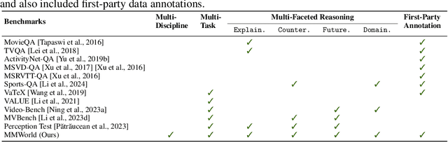 Figure 1 for MMWorld: Towards Multi-discipline Multi-faceted World Model Evaluation in Videos