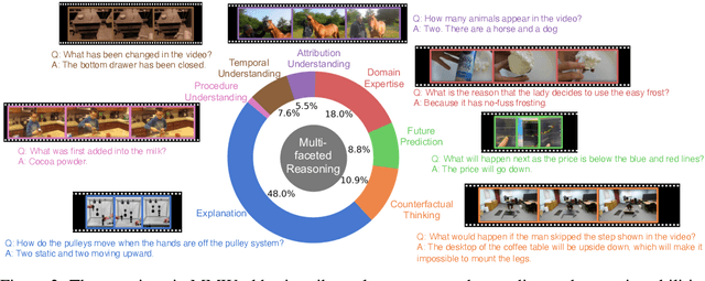 Figure 2 for MMWorld: Towards Multi-discipline Multi-faceted World Model Evaluation in Videos