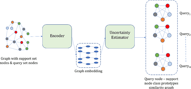 Figure 1 for Graph Mining under Data scarcity