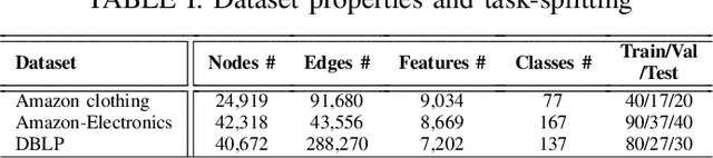 Figure 3 for Graph Mining under Data scarcity