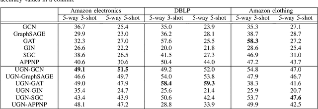 Figure 4 for Graph Mining under Data scarcity