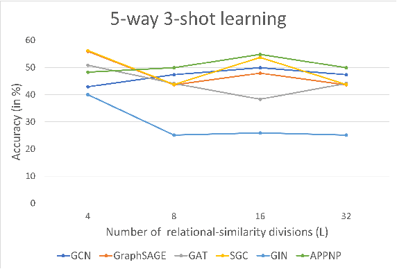 Figure 2 for Graph Mining under Data scarcity