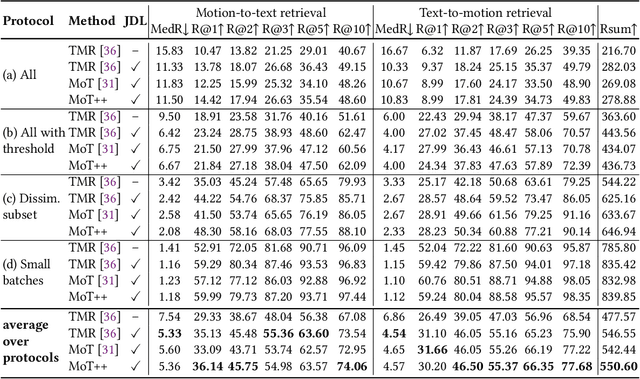 Figure 2 for Joint-Dataset Learning and Cross-Consistent Regularization for Text-to-Motion Retrieval