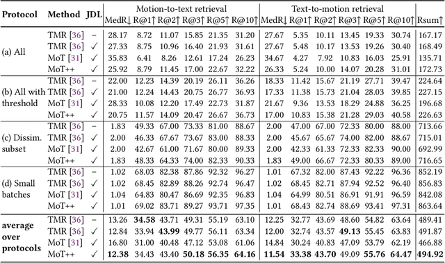 Figure 4 for Joint-Dataset Learning and Cross-Consistent Regularization for Text-to-Motion Retrieval