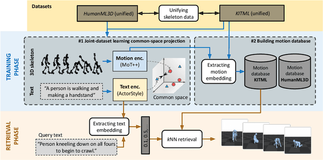 Figure 3 for Joint-Dataset Learning and Cross-Consistent Regularization for Text-to-Motion Retrieval