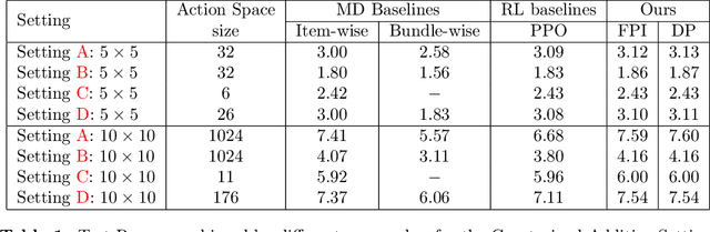 Figure 2 for Deep Reinforcement Learning for Sequential Combinatorial Auctions