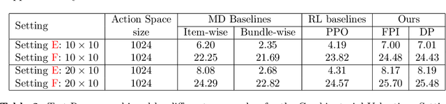 Figure 3 for Deep Reinforcement Learning for Sequential Combinatorial Auctions