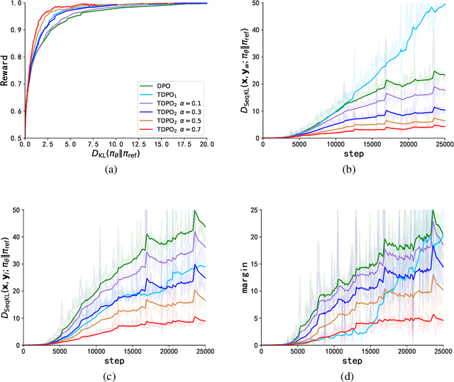 Figure 3 for Token-level Direct Preference Optimization