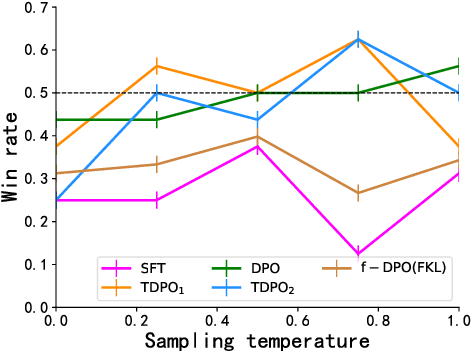 Figure 4 for Token-level Direct Preference Optimization