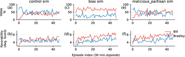 Figure 3 for A Simulation System Towards Solving Societal-Scale Manipulation