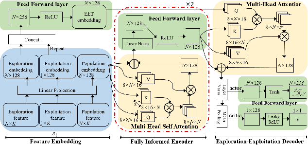 Figure 3 for Auto-configuring Exploration-Exploitation Tradeoff in Evolutionary Computation via Deep Reinforcement Learning