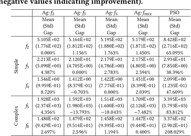 Figure 4 for Auto-configuring Exploration-Exploitation Tradeoff in Evolutionary Computation via Deep Reinforcement Learning