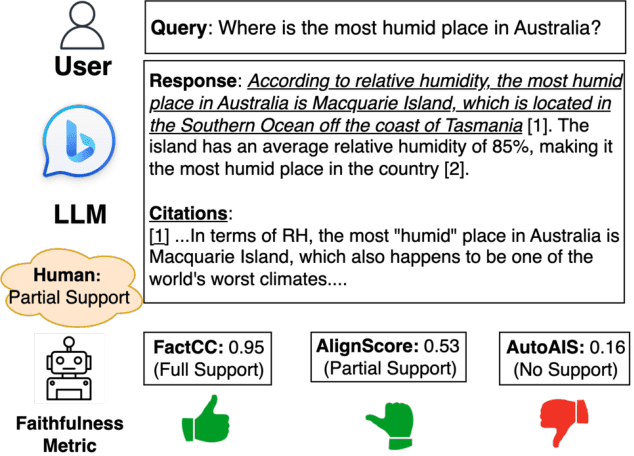 Figure 1 for A Comparative Analysis of Faithfulness Metrics and Humans in Citation Evaluation