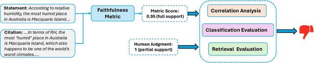 Figure 3 for A Comparative Analysis of Faithfulness Metrics and Humans in Citation Evaluation