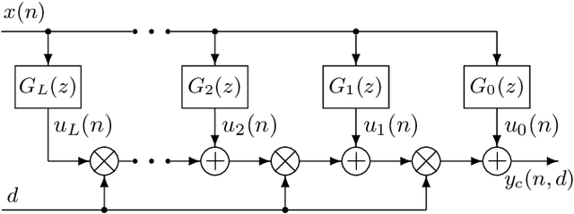 Figure 1 for Joint Sampling Frequency Offset Estimation and Compensation Based on the Farrow Structure