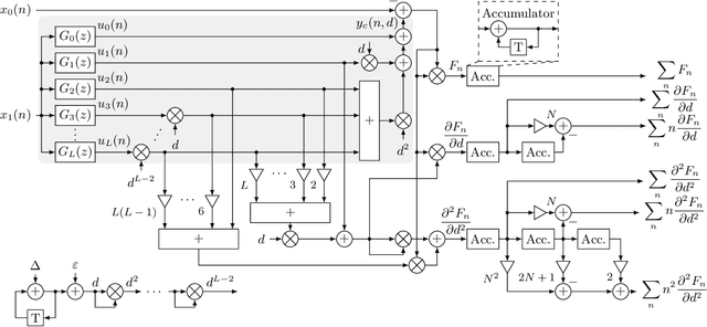 Figure 2 for Joint Sampling Frequency Offset Estimation and Compensation Based on the Farrow Structure