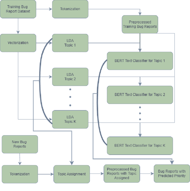 Figure 2 for Automated Bug Report Prioritization in Large Open-Source Projects