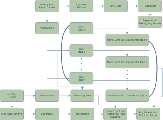 Figure 3 for Automated Bug Report Prioritization in Large Open-Source Projects