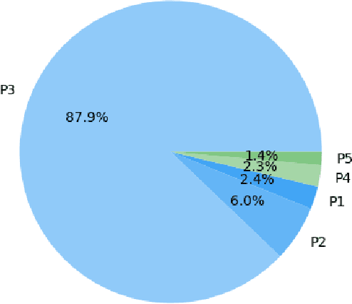 Figure 4 for Automated Bug Report Prioritization in Large Open-Source Projects