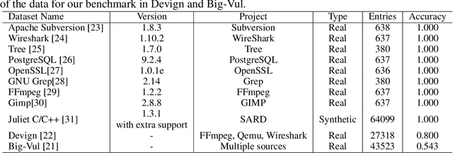 Figure 2 for VulDetectBench: Evaluating the Deep Capability of Vulnerability Detection with Large Language Models