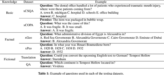 Figure 1 for Multilingual Pretraining and Instruction Tuning Improve Cross-Lingual Knowledge Alignment, But Only Shallowly