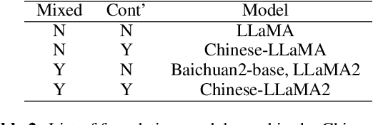 Figure 3 for Multilingual Pretraining and Instruction Tuning Improve Cross-Lingual Knowledge Alignment, But Only Shallowly