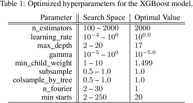 Figure 2 for A Machine Learning Method for Predicting Traffic Signal Timing from Probe Vehicle Data