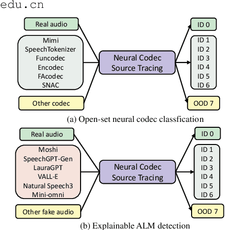 Figure 1 for Neural Codec Source Tracing: Toward Comprehensive Attribution in Open-Set Condition