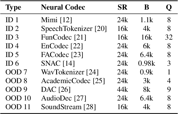 Figure 4 for Neural Codec Source Tracing: Toward Comprehensive Attribution in Open-Set Condition