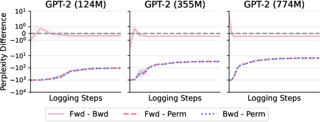 Figure 1 for Probability Consistency in Large Language Models: Theoretical Foundations Meet Empirical Discrepancies